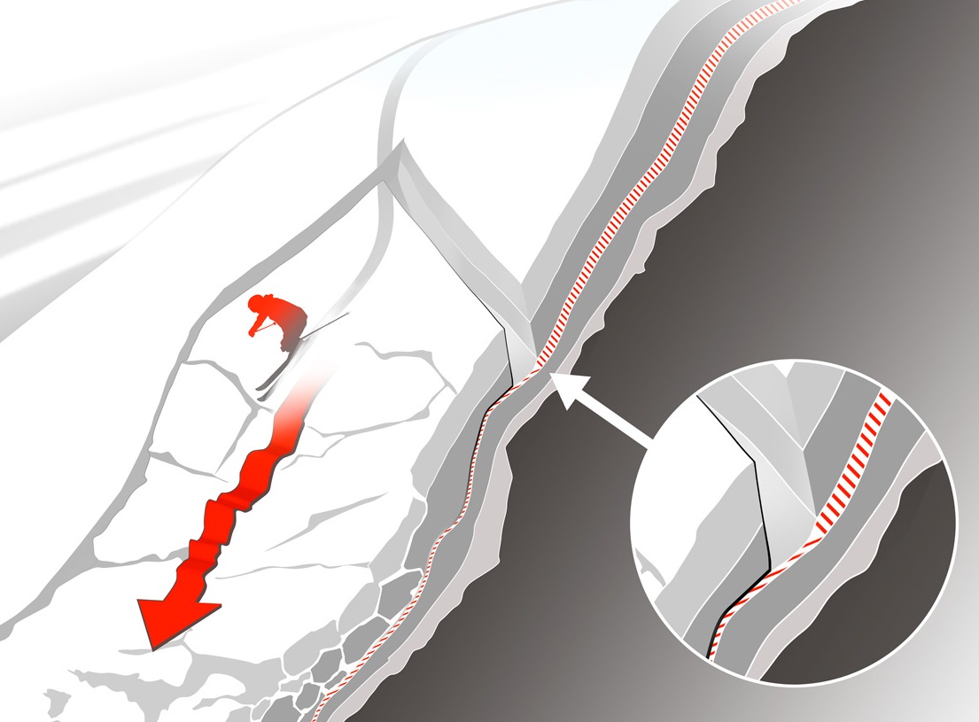 Illustration som visar hur en lavin kan utlösas av en skidåkare. Man ser olika lager i snön och hur några lager släpper och rasar neråt i backen.