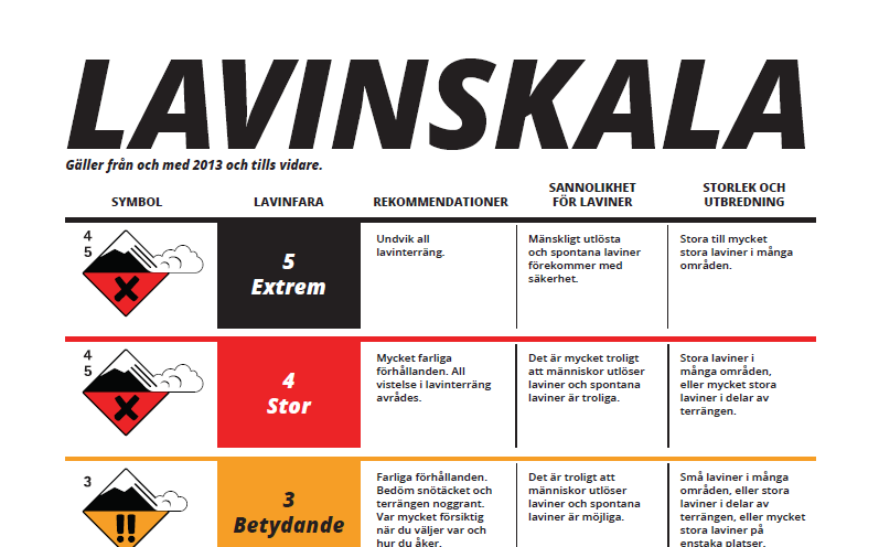 Visar övre delen av lavinskalan och dess förklaringar.